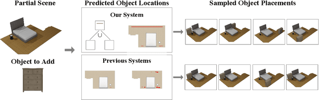 Figure 1 for Learning Object Placement Programs for Indoor Scene Synthesis with Iterative Self Training