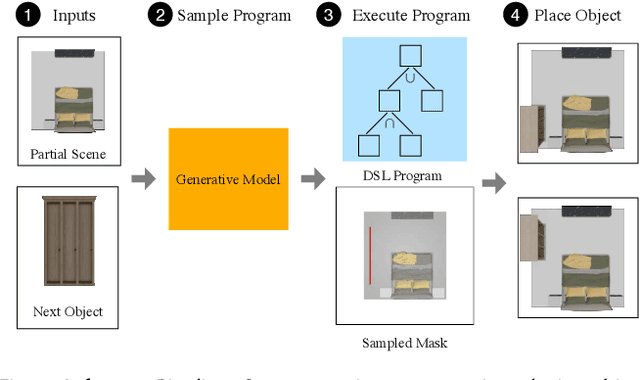 Figure 3 for Learning Object Placement Programs for Indoor Scene Synthesis with Iterative Self Training