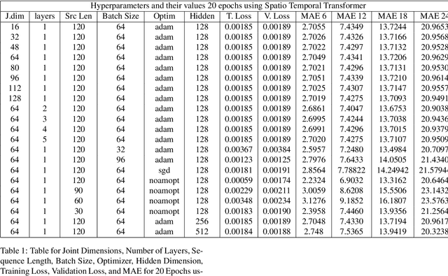 Figure 2 for A Mixture of Experts Approach to 3D Human Motion Prediction