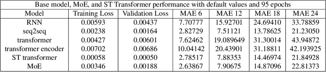 Figure 4 for A Mixture of Experts Approach to 3D Human Motion Prediction