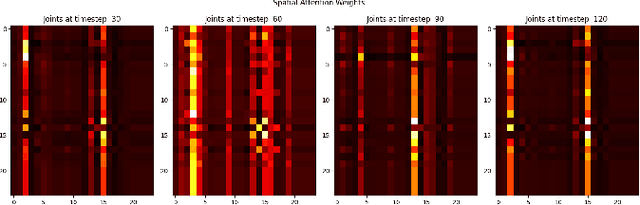 Figure 3 for A Mixture of Experts Approach to 3D Human Motion Prediction