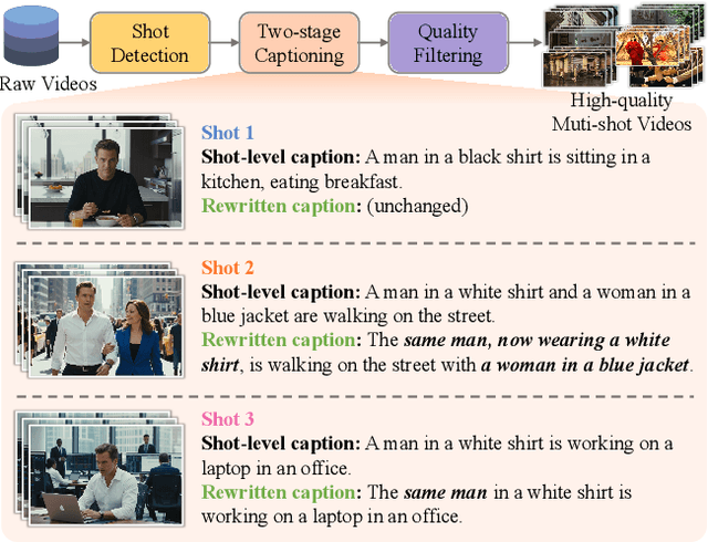 Figure 3 for OneStory: Coherent Multi-Shot Video Generation with Adaptive Memory