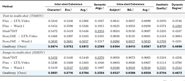 Figure 2 for OneStory: Coherent Multi-Shot Video Generation with Adaptive Memory