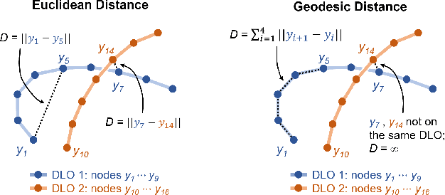Figure 2 for Simultaneous Shape Tracking of Multiple Deformable Linear Objects with Global-Local Topology Preservation