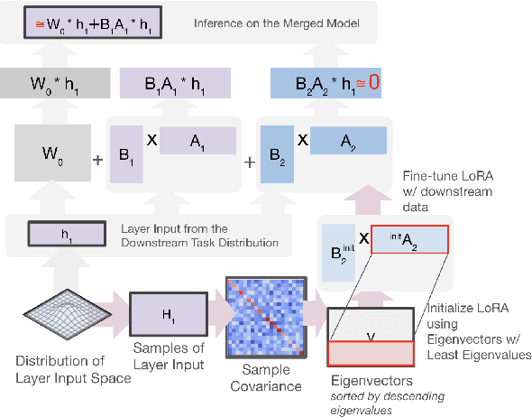 Figure 1 for Unraveling LoRA Interference: Orthogonal Subspaces for Robust Model Merging