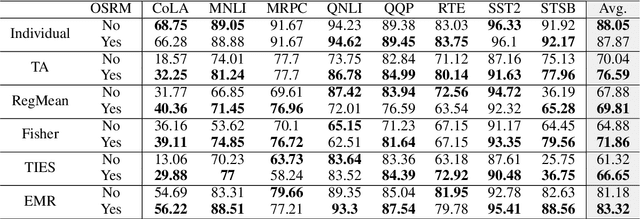 Figure 2 for Unraveling LoRA Interference: Orthogonal Subspaces for Robust Model Merging