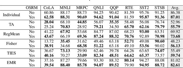 Figure 4 for Unraveling LoRA Interference: Orthogonal Subspaces for Robust Model Merging
