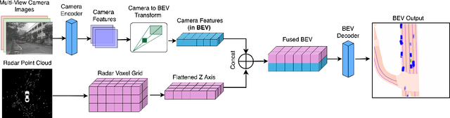 Figure 4 for Velocity Driven Vision: Asynchronous Sensor Fusion Birds Eye View Models for Autonomous Vehicles