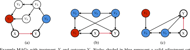 Figure 1 for Local Learning for Covariate Selection in Nonparametric Causal Effect Estimation with Latent Variables