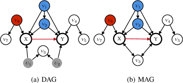 Figure 4 for Local Learning for Covariate Selection in Nonparametric Causal Effect Estimation with Latent Variables