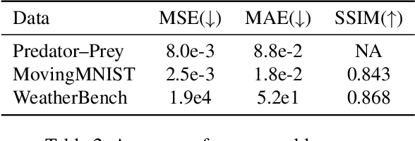 Figure 4 for Probabilistic Forecasting for Dynamical Systems with Missing or Imperfect Data
