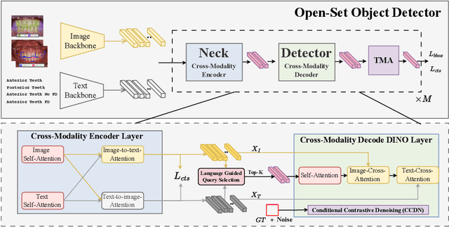 Figure 3 for FD-SOS: Vision-Language Open-Set Detectors for Bone Fenestration and Dehiscence Detection from Intraoral Images