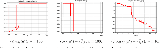 Figure 2 for Small steps no more: Global convergence of stochastic gradient bandits for arbitrary learning rates
