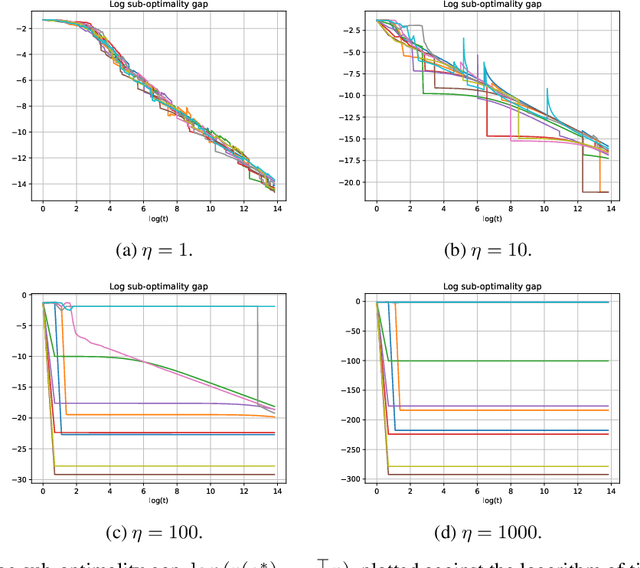 Figure 1 for Small steps no more: Global convergence of stochastic gradient bandits for arbitrary learning rates