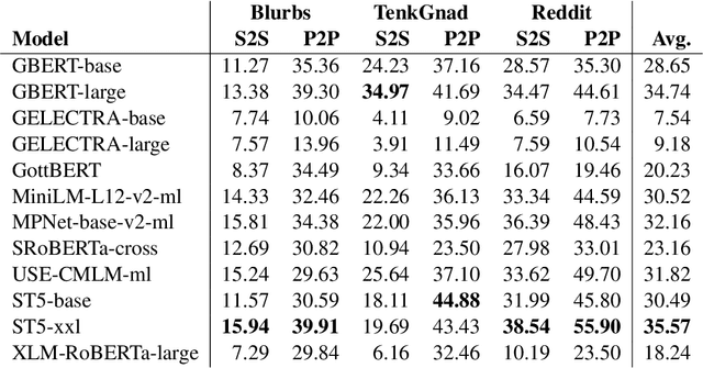 Figure 3 for German Text Embedding Clustering Benchmark
