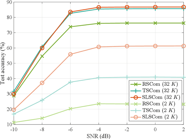 Figure 2 for Task-Oriented Low-Label Semantic Communication With Self-Supervised Learning
