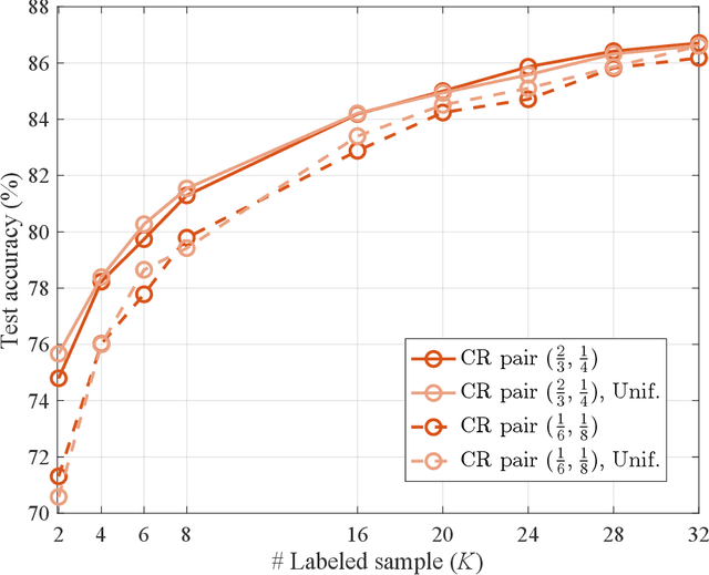 Figure 3 for Task-Oriented Low-Label Semantic Communication With Self-Supervised Learning