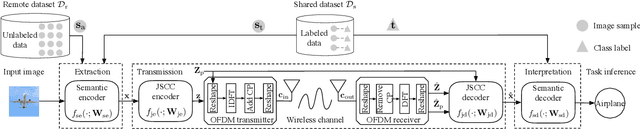 Figure 1 for Task-Oriented Low-Label Semantic Communication With Self-Supervised Learning