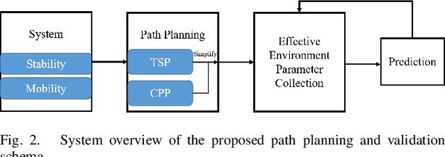 Figure 2 for A Novel Autonomous Robotics System for Aquaculture Environment Monitoring