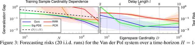 Figure 4 for Koopman Kernel Regression
