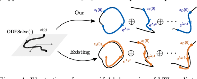 Figure 1 for Koopman Kernel Regression