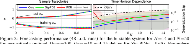 Figure 3 for Koopman Kernel Regression