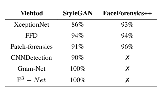 Figure 2 for AVA: Inconspicuous Attribute Variation-based Adversarial Attack bypassing DeepFake Detection