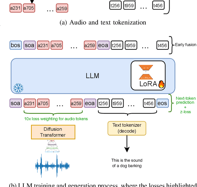 Figure 2 for Make Some Noise: Towards LLM audio reasoning and generation using sound tokens