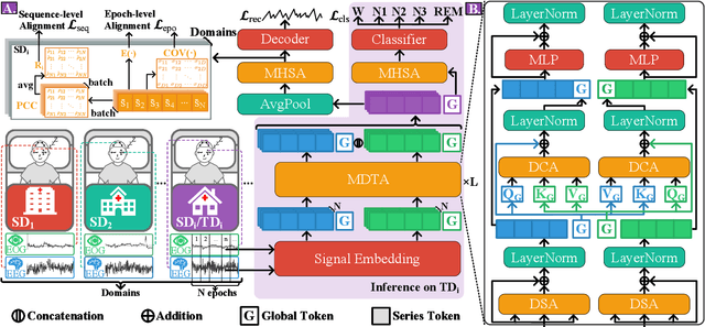 Figure 1 for SleepDIFFormer: Sleep Stage Classification via Multivariate Differential Transformer