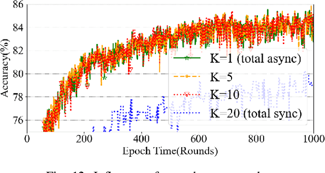 Figure 4 for SFL-LEO: Asynchronous Split-Federated Learning Design for LEO Satellite-Ground Network Framework