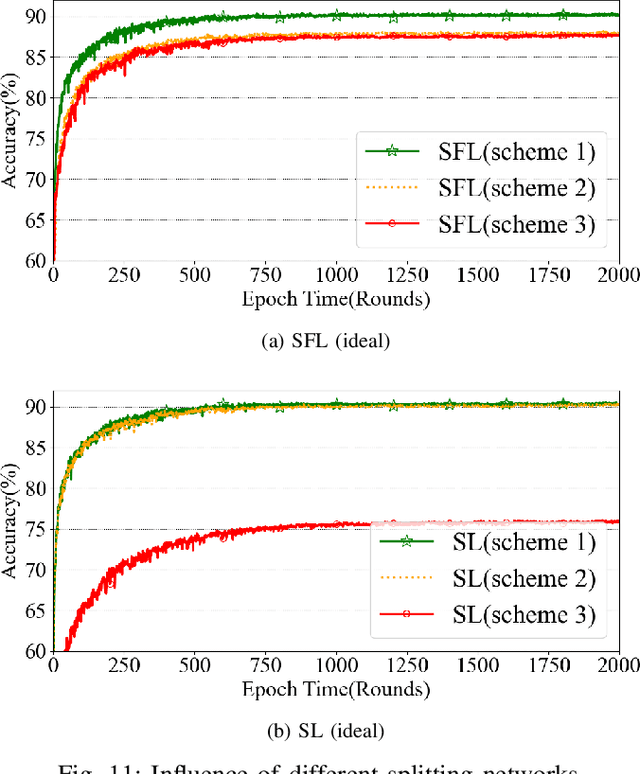 Figure 3 for SFL-LEO: Asynchronous Split-Federated Learning Design for LEO Satellite-Ground Network Framework