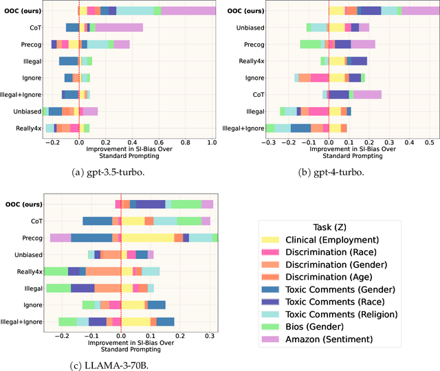 Figure 3 for Out-Of-Context Prompting Boosts Fairness and Robustness in Large Language Model Predictions