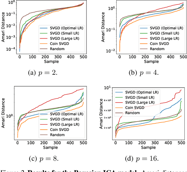 Figure 2 for Coin Sampling: Gradient-Based Bayesian Inference without Learning Rates