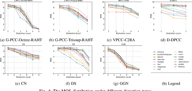 Figure 4 for DPCD: A Quality Assessment Database for Dynamic Point Clouds
