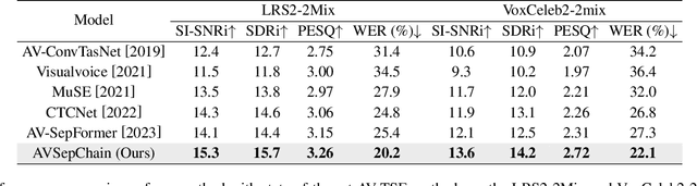 Figure 2 for Separate in the Speech Chain: Cross-Modal Conditional Audio-Visual Target Speech Extraction