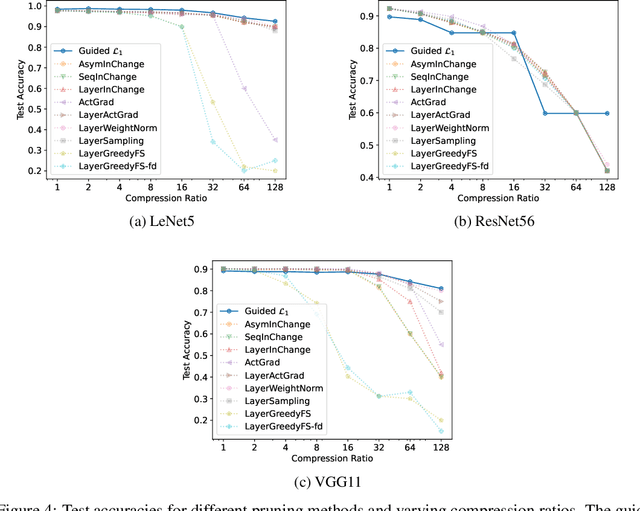 Figure 4 for Neural Network Reduction with Guided Regularizers