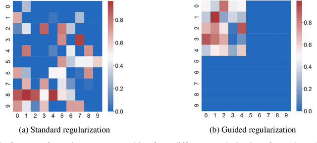 Figure 1 for Neural Network Reduction with Guided Regularizers
