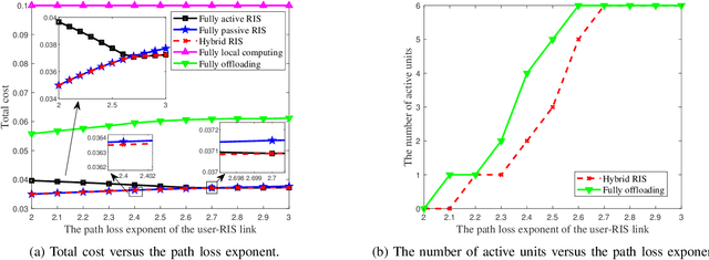 Figure 2 for Exploring Hybrid Active-Passive RIS-Aided MEC Systems: From the Mode-Switching Perspective