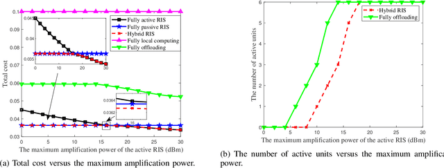 Figure 3 for Exploring Hybrid Active-Passive RIS-Aided MEC Systems: From the Mode-Switching Perspective