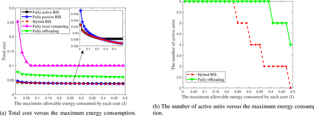 Figure 4 for Exploring Hybrid Active-Passive RIS-Aided MEC Systems: From the Mode-Switching Perspective