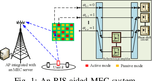 Figure 1 for Exploring Hybrid Active-Passive RIS-Aided MEC Systems: From the Mode-Switching Perspective