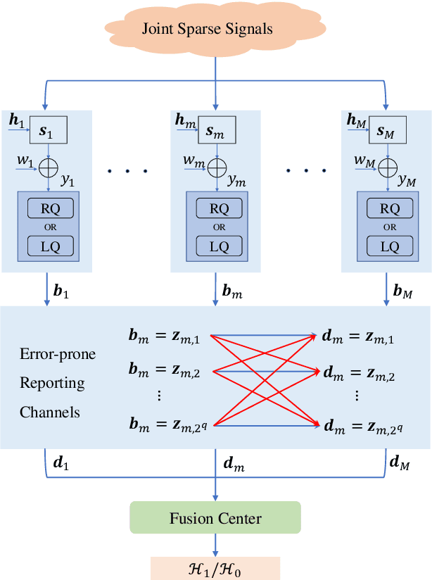 Figure 1 for Multi-bit Distributed Detection of Sparse Stochastic Signals over Error-Prone Reporting Channels