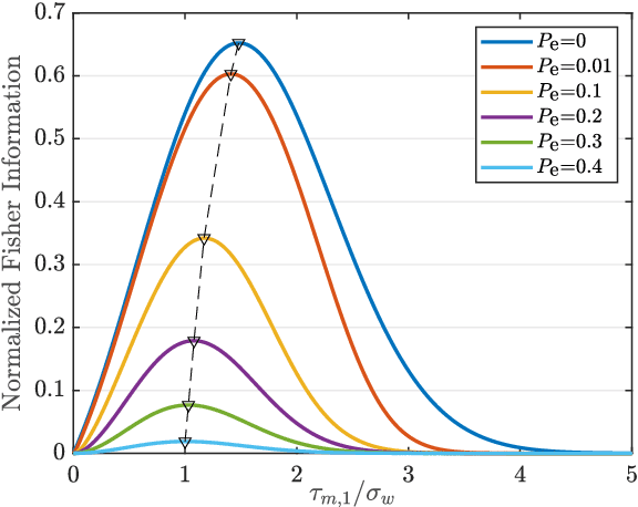 Figure 3 for Multi-bit Distributed Detection of Sparse Stochastic Signals over Error-Prone Reporting Channels