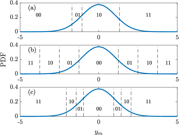 Figure 4 for Multi-bit Distributed Detection of Sparse Stochastic Signals over Error-Prone Reporting Channels