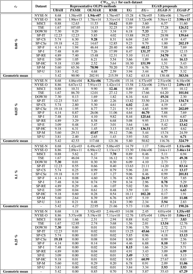 Figure 4 for Generalized Exponentiated Gradient Algorithms and Their Application to On-Line Portfolio Selection