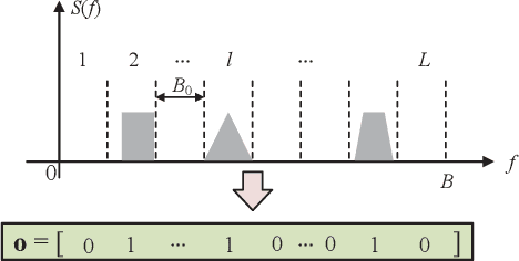 Figure 1 for Pruned Convolutional Attention Network Based Wideband Spectrum Sensing with Sub-Nyquist Sampling