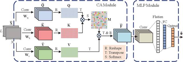Figure 2 for Pruned Convolutional Attention Network Based Wideband Spectrum Sensing with Sub-Nyquist Sampling