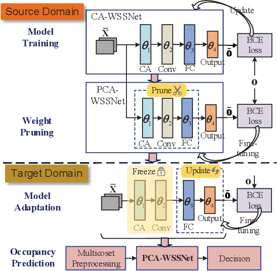 Figure 3 for Pruned Convolutional Attention Network Based Wideband Spectrum Sensing with Sub-Nyquist Sampling