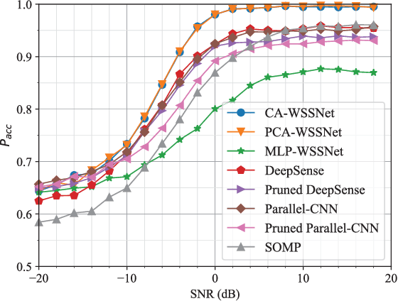 Figure 4 for Pruned Convolutional Attention Network Based Wideband Spectrum Sensing with Sub-Nyquist Sampling