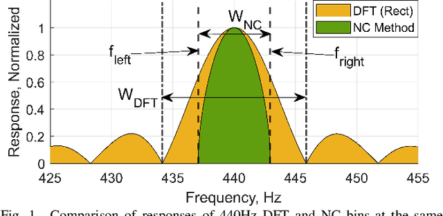 Figure 1 for Window Function-less DFT with Reduced Noise and Latency for Real-Time Music Analysis